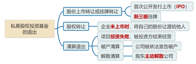私募股權(quán)投資基金退出