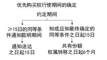 中級會計經(jīng)濟法預(yù)習(xí)知識點