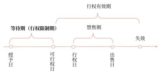 以薪酬性股票期權為例