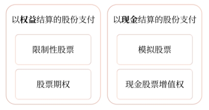 股份支付工具的主要類型