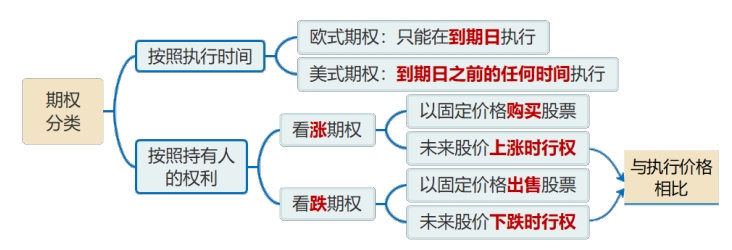 期權(quán)的分類(lèi) 期權(quán)的分類(lèi)