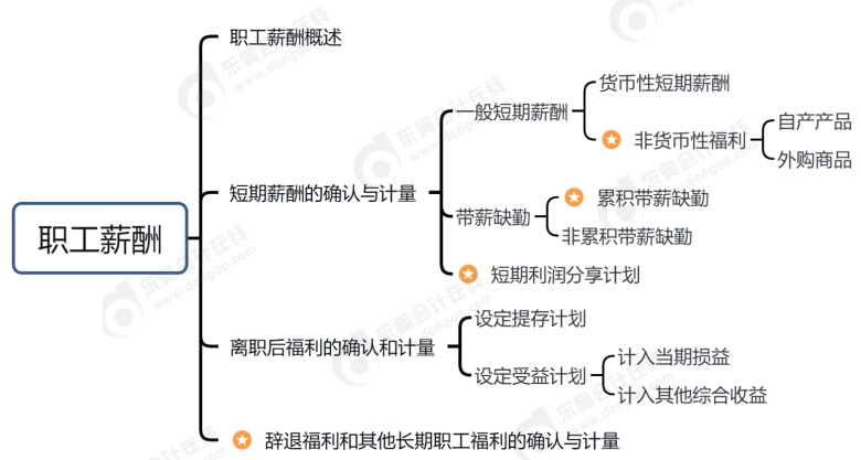 職工薪酬思維導圖
