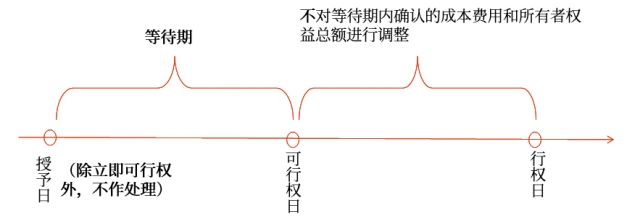 以權(quán)益結(jié)算的股份支付確認和計量的原則 以權(quán)益結(jié)算的股份支付確認和計量的原則