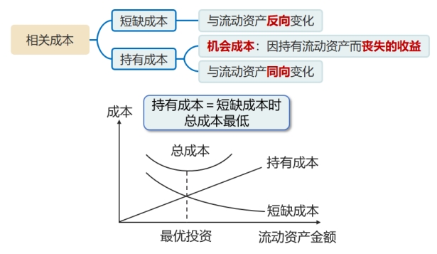 流動資產(chǎn)投資的相關(guān)成本 流動資產(chǎn)投資的相關(guān)成本