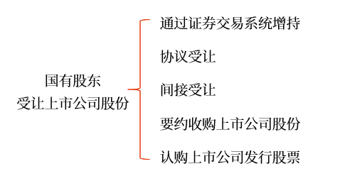 國有股東受讓上市公司股份 國有股東受讓上市公司股份