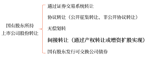 國有股東所持上市公司股份轉讓 國有股東所持上市公司股份轉讓