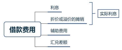借款費(fèi)用