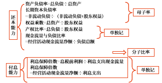 長(zhǎng)期償債能力比率 長(zhǎng)期償債能力比率
