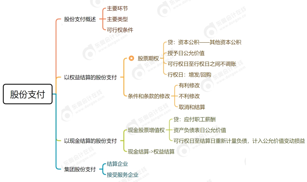 股份支付思維導(dǎo)圖