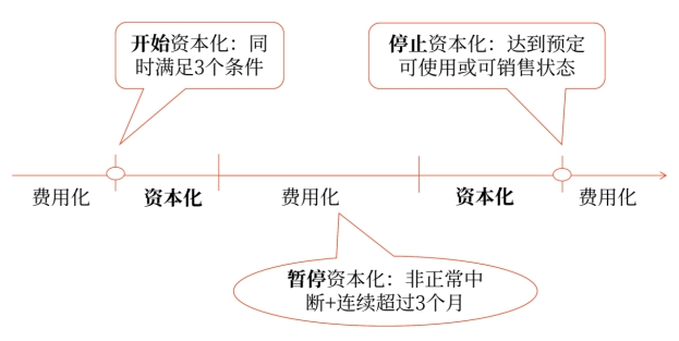 借款費用資本化期間的確定