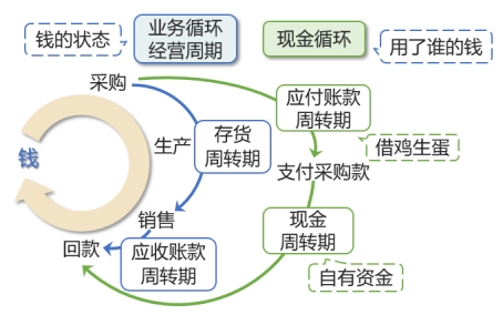 周轉(zhuǎn)期的含義