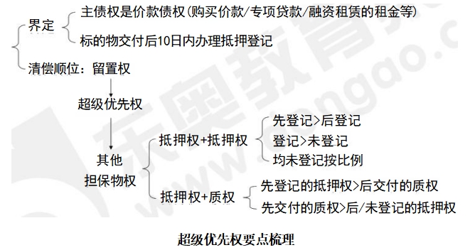 中級(jí)會(huì)計(jì)經(jīng)濟(jì)法預(yù)習(xí)知識(shí)點(diǎn) 中級(jí)會(huì)計(jì)經(jīng)濟(jì)法預(yù)習(xí)知識(shí)點(diǎn)