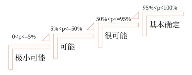 或有事項(xiàng)的概率