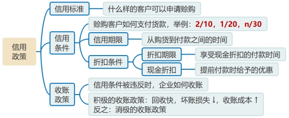 信用政策 信用政策