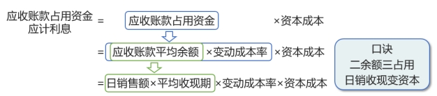 應(yīng)收賬款占用資金應(yīng)計(jì)利息 應(yīng)收賬款占用資金應(yīng)計(jì)利息