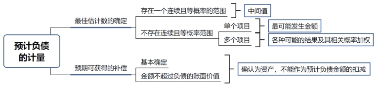 或有事項的計量 或有事項的計量