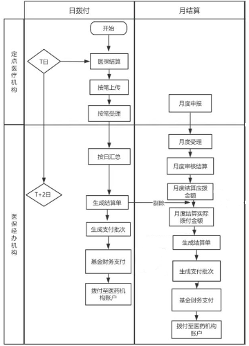 湖北省基本醫(yī)?；鸺磿r(shí)結(jié)算流程圖