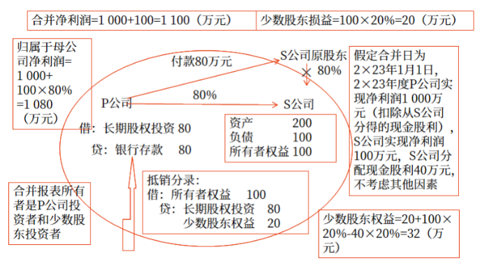 直接投資及同一控制下取得子公司合并日后合并財(cái)務(wù)報(bào)表的編制 直接投資及同一控制下取得子公司合并日后合并財(cái)務(wù)報(bào)表的編制