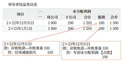 所有者權(quán)益變動(dòng)表 所有者權(quán)益變動(dòng)表