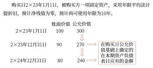 對子公司個別財務報表進行調(diào)整