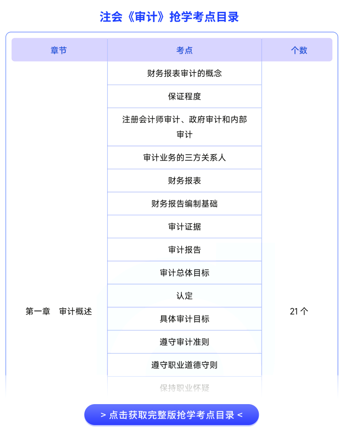注會(huì)審計(jì)搶學(xué)考點(diǎn)目錄