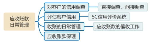 應收賬款日常管理
