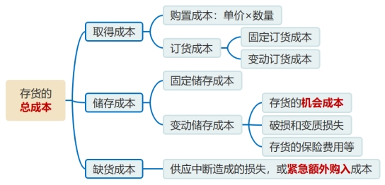 存貨管理目標與存貨的成本 存貨管理目標與存貨的成本