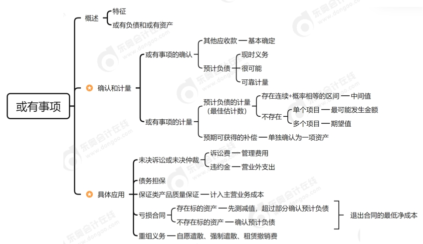 或有事項思維導(dǎo)圖