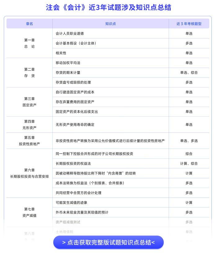 近三年試題涉及知識(shí)點(diǎn)