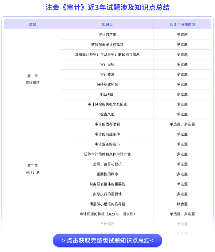 審計(jì)試題涉及知識(shí)點(diǎn)