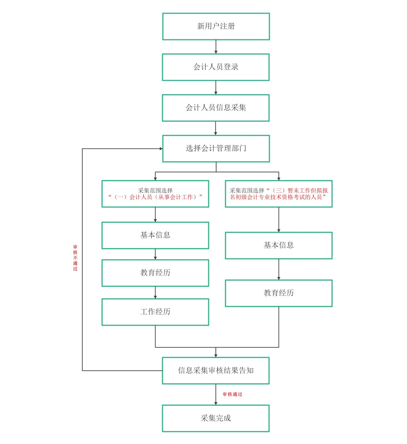 廣東2026年初級(jí)會(huì)計(jì)師考試報(bào)名信息采集操作流程圖