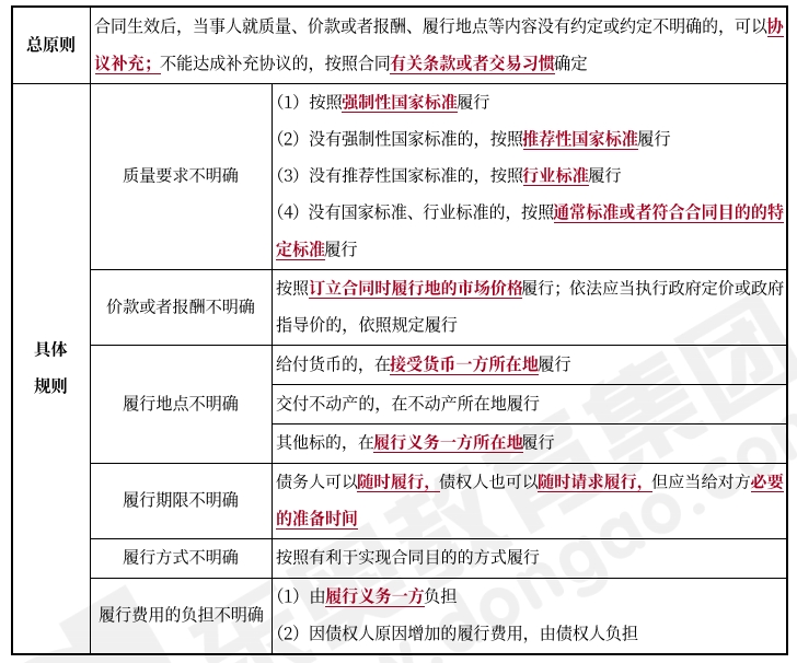 合同履行的規(guī)則--合同漏洞的處理——2026中級(jí)會(huì)計(jì)經(jīng)濟(jì)法預(yù)習(xí)階段知識(shí)點(diǎn)