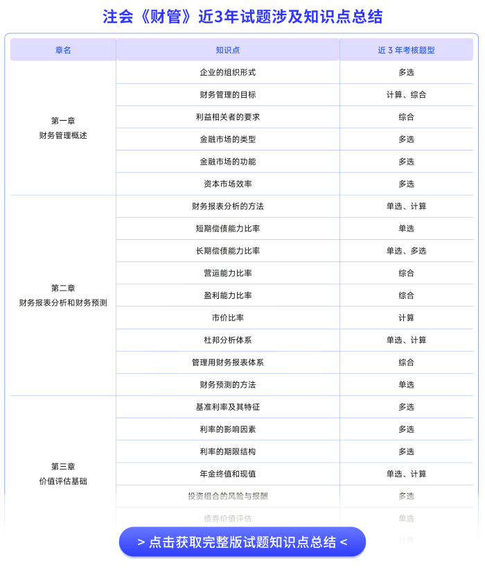 注會(huì)財(cái)管近3年試題知識(shí)點(diǎn)總結(jié)