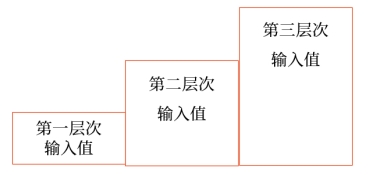 第三層次輸入值 第三層次輸入值