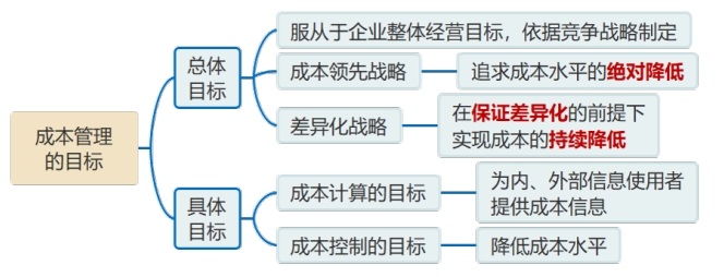 成本管理的目標 成本管理的目標