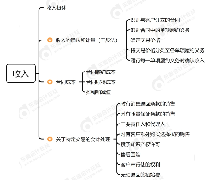 第十三章思維導(dǎo)圖