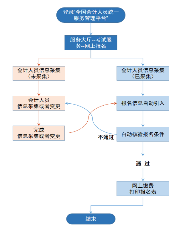 初級會計報名流程