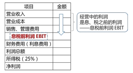 息稅前利潤 息稅前利潤
