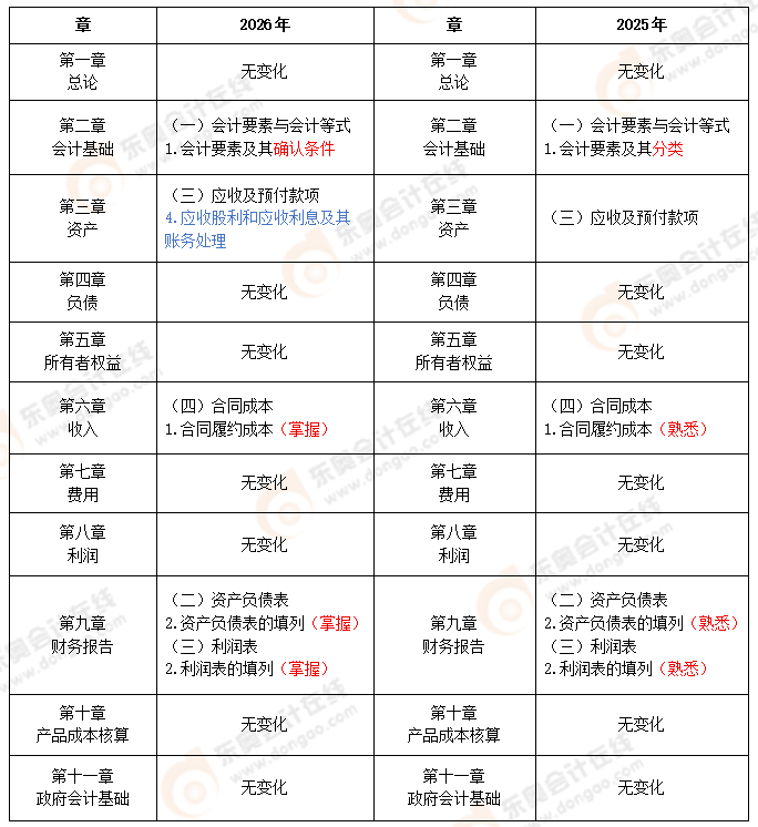 《初級(jí)會(huì)計(jì)實(shí)務(wù)》考試大綱變化