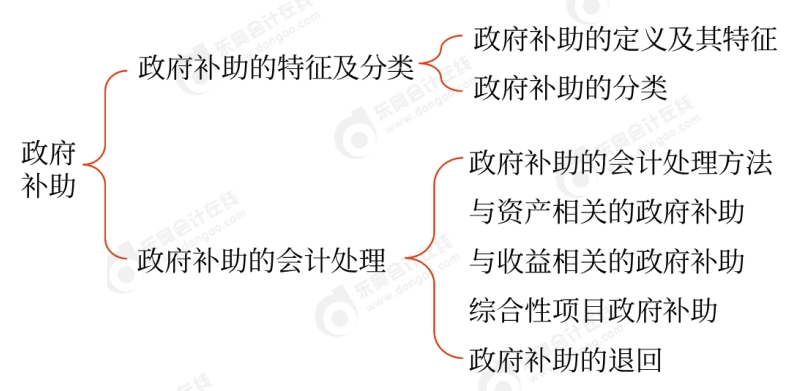 十四章思維導(dǎo)圖