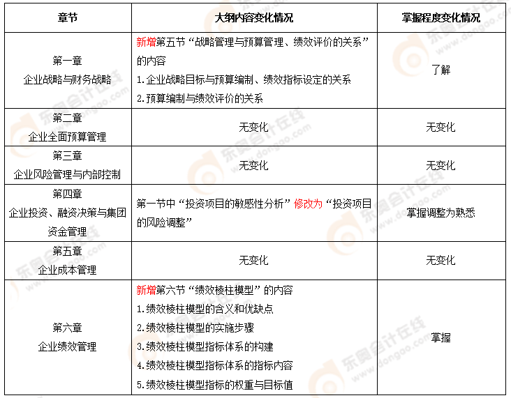 高級(jí)考試大綱變化1