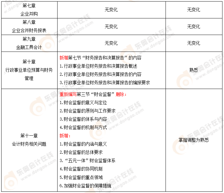 高級(jí)考試大綱變化2