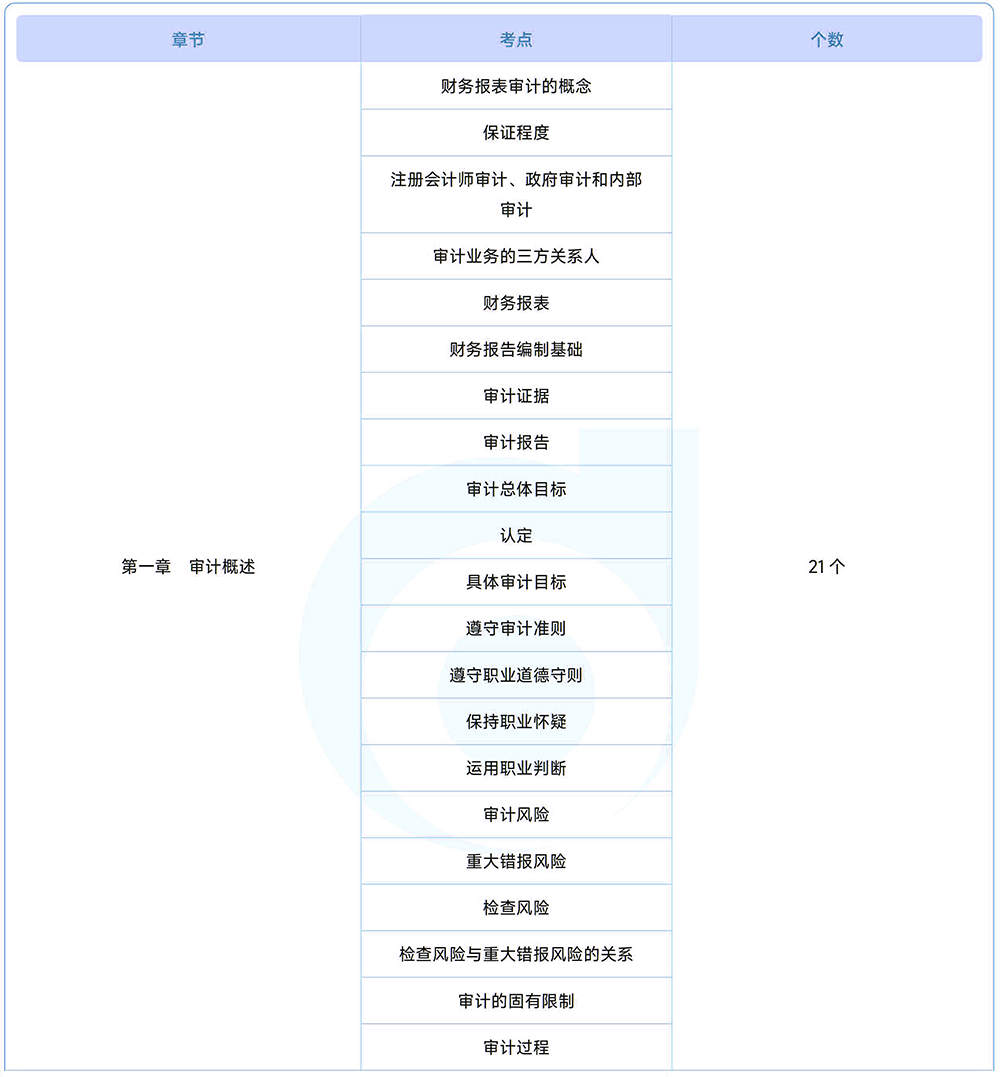 審計(jì)第一章?lián)寣W(xué)考點(diǎn)目錄 審計(jì)第一章?lián)寣W(xué)考點(diǎn)目錄