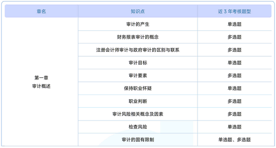 注會(huì)《審計(jì)》近3年真題知識(shí)點(diǎn)總結(jié) 注會(huì)《審計(jì)》近3年真題知識(shí)點(diǎn)總結(jié)