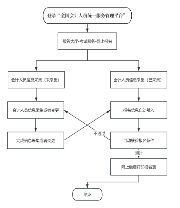 初級(jí)會(huì)計(jì)