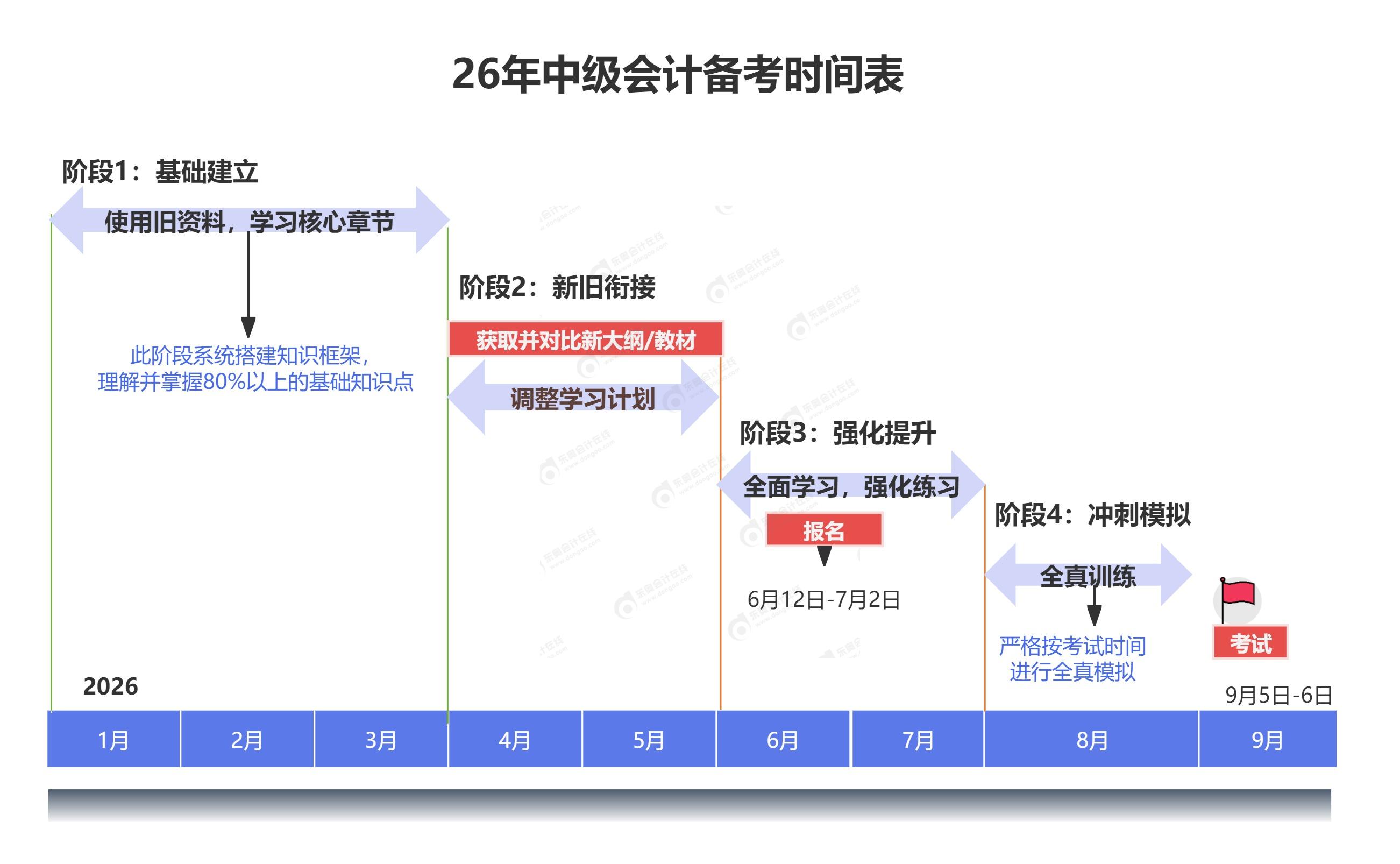 時(shí)間軸、階段計(jì)劃