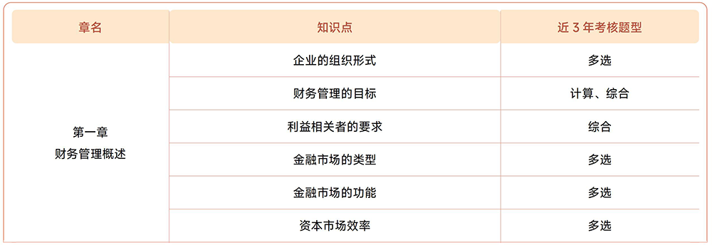 注會《財管》近3年試題知識點總結(jié)
