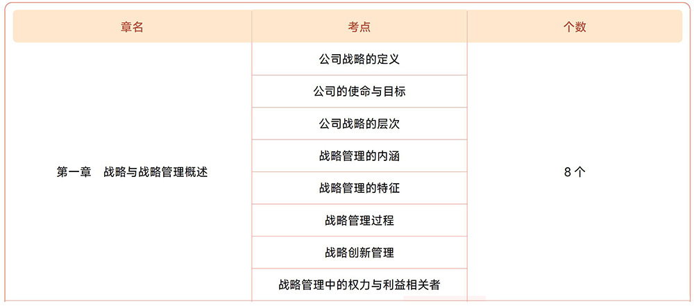注會戰(zhàn)略第一章?lián)寣W(xué)考點目錄 注會戰(zhàn)略第一章?lián)寣W(xué)考點目錄