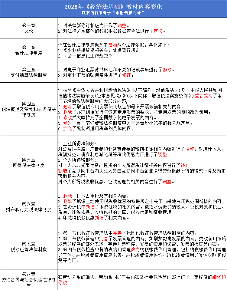 經(jīng)濟(jì)法基礎(chǔ)教材變化