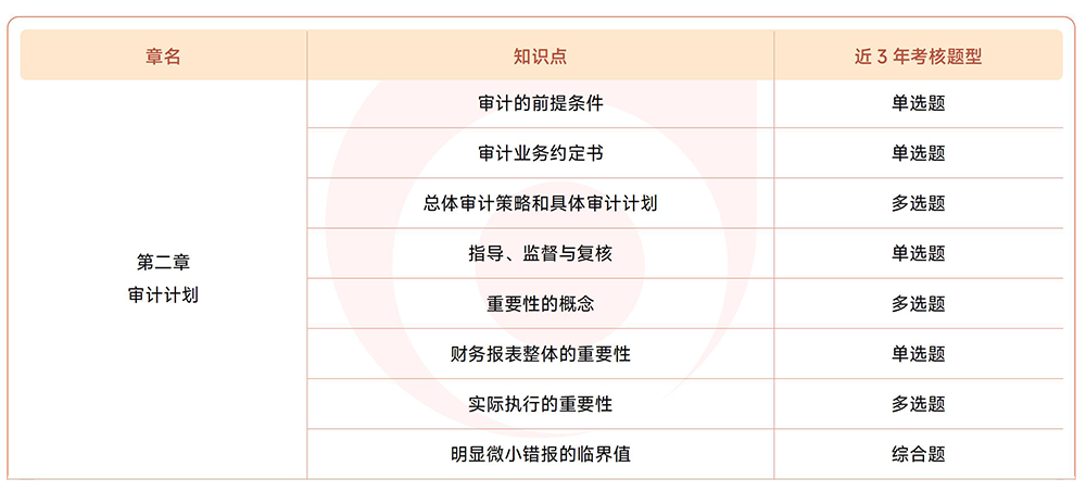 注會(huì)《審計(jì)》近3年真題知識(shí)點(diǎn)總結(jié)